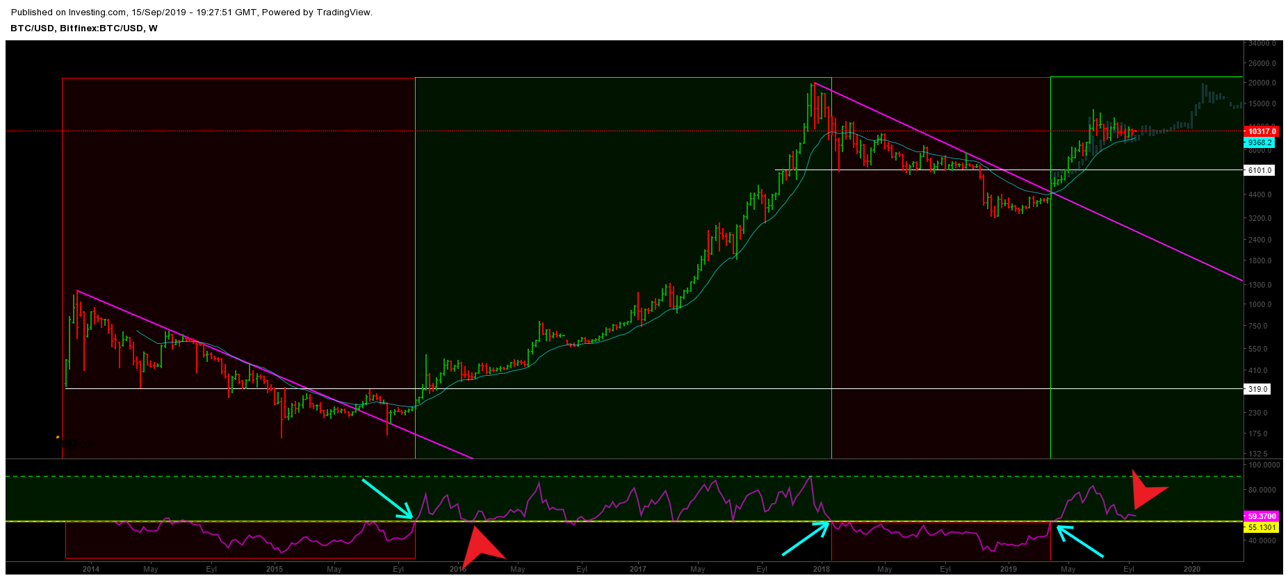 Bitcoin (BTC) Teknik Analizi: 16 Eylül 2019 - Coin Bilgi