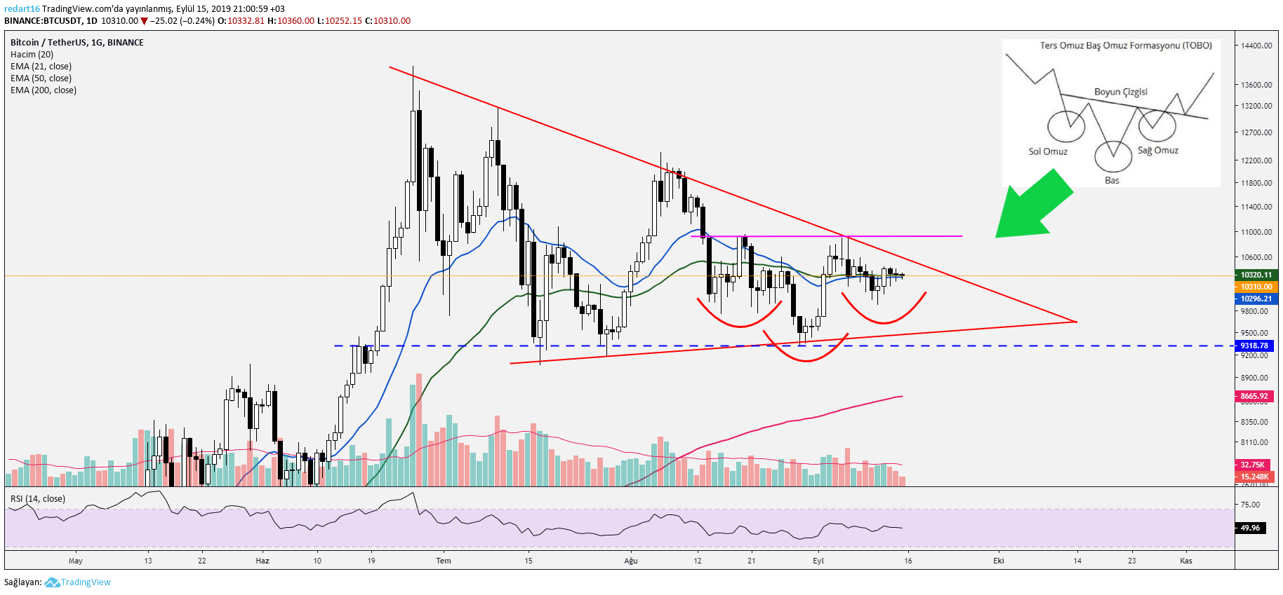 Bitcoin (BTC) Teknik Analizi: 16 Eylül 2019 - Coin Bilgi