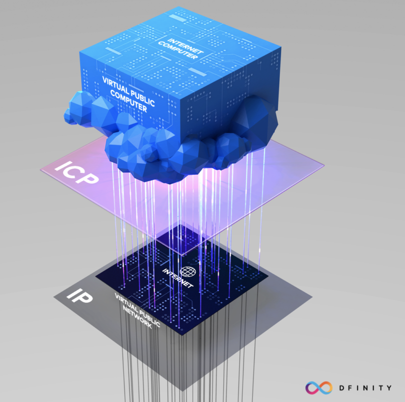 DFINITY Nedir? Bilgisayar Dünyasına Yeni Bir Bakış Açısı - Coin Bilgi