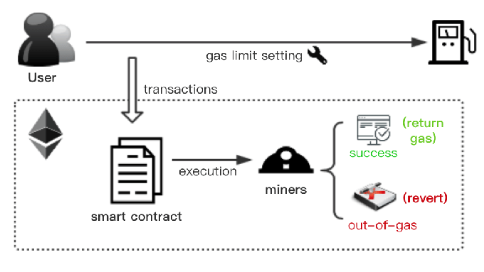 Gas-Mechanism-in-Ethereum-where-miners-will-keep-the-gas-though-the-transaction-is-not.png