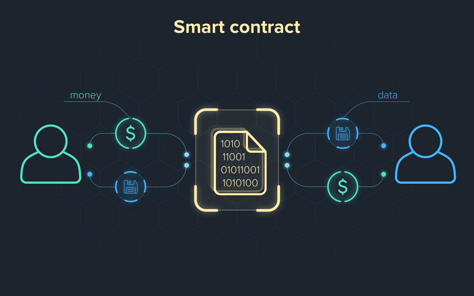 Smart Contract (Akıllı Sözleşme) Nedir? Nasıl Çalışır?
