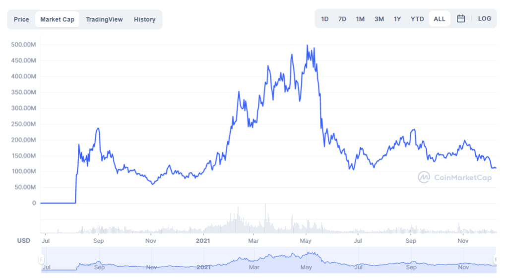 Coinmarketcap'tan dengeleyicinin piyasa değeri grafiği