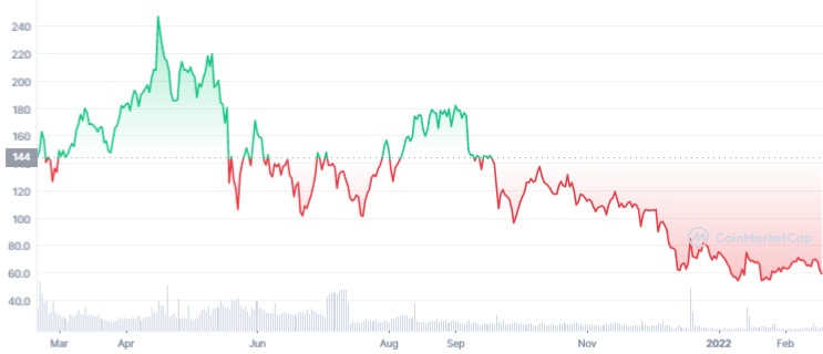 Decred (DCR)