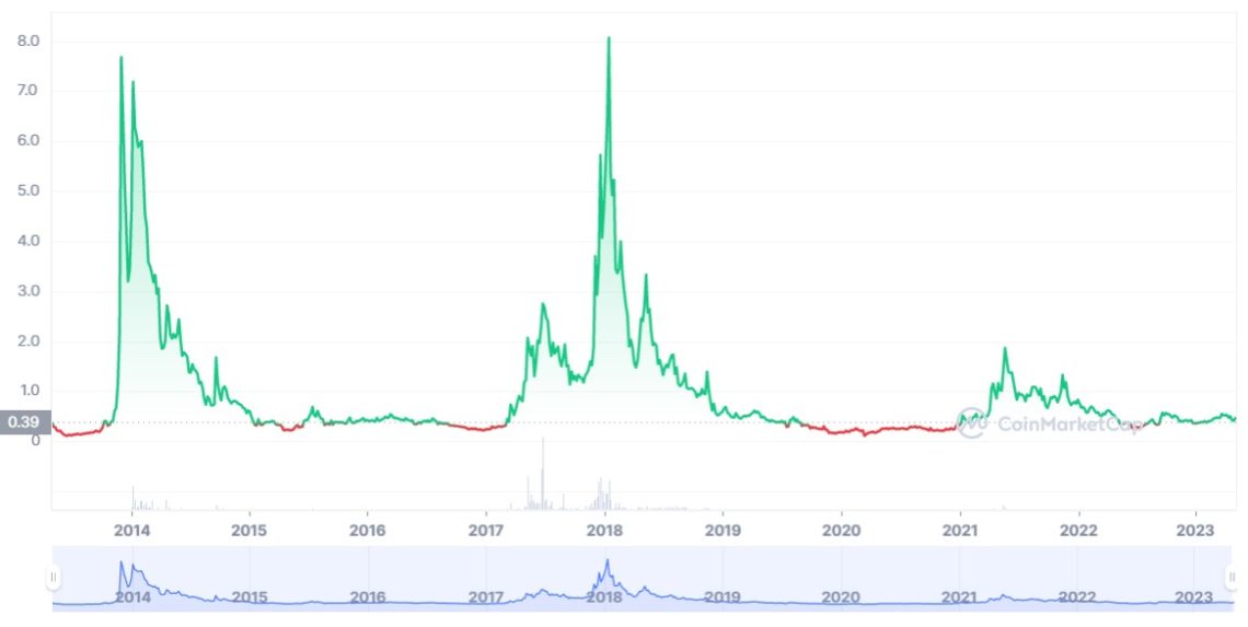 Peercoin graph